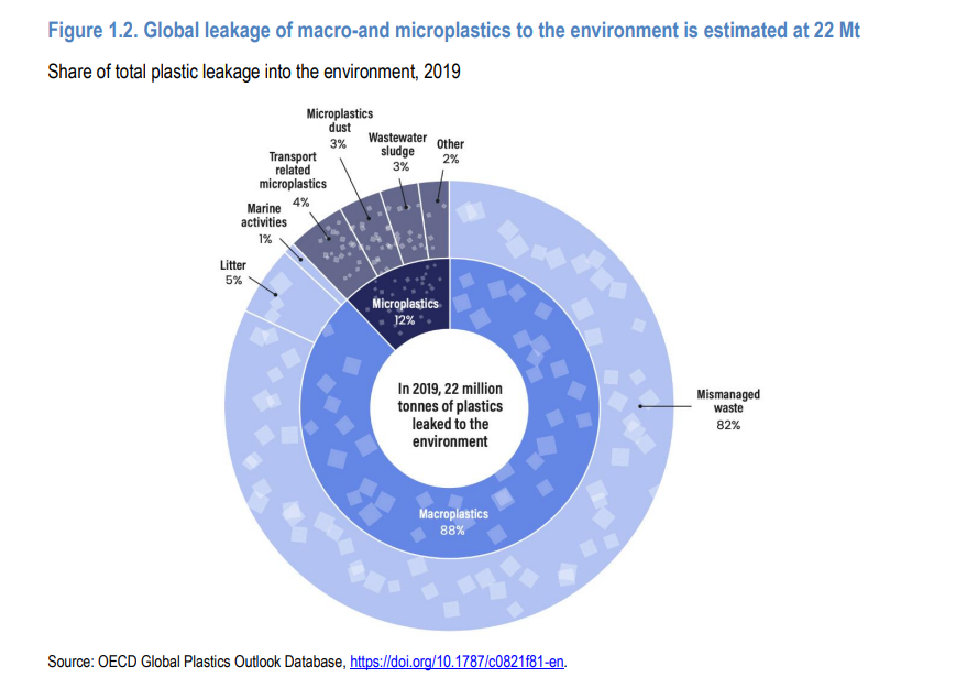 Global Plastic Waste Policies Comparison